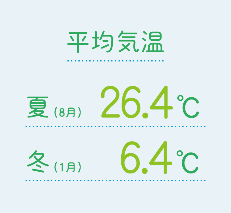 平均気温　夏(8月)26.4℃　冬(1月)6.4℃
